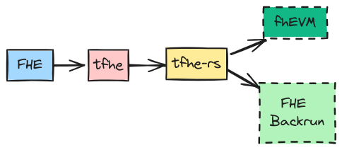 This work builds on *tfhe-rs*, just like the increasingly popular *fhEVM*. *tfhe-rs* is a Rust library implementing the *TFHE* scheme.